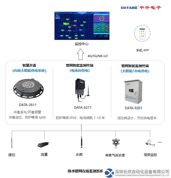 排水管网在线监测系统构成图