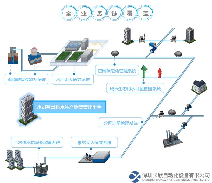 平升智慧供水业务框架，实现全业务链覆盖