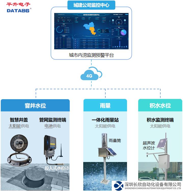 城市内涝远程监测预警系统系统构成